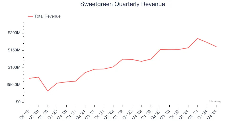 Sweetgreen (NYSE:SG) Posts Q4 Sales In Line With Estimates But Stock Drops 16.1%