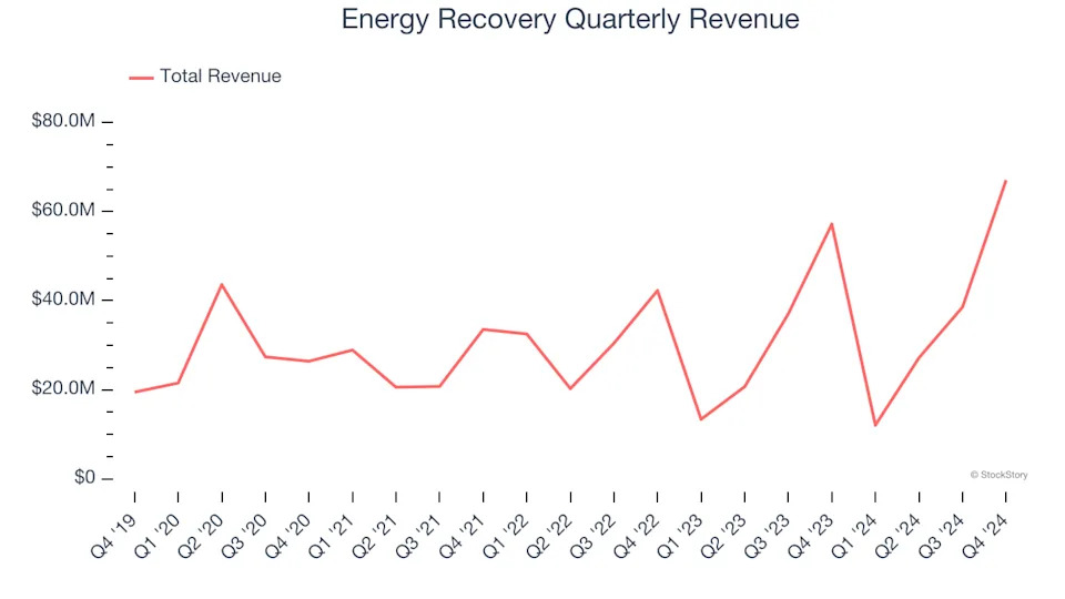 Energy Recovery’s (NASDAQ:ERII) Q4 Earnings Results: Revenue In Line With Expectations