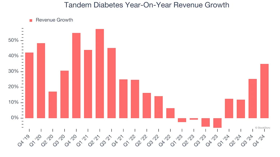 Tandem Diabetes’s (NASDAQ:TNDM) Q4 Sales Beat Estimates But Stock Drops 12.2%