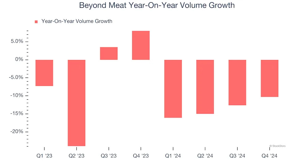 Beyond Meat (NASDAQ:BYND) Exceeds Q4 Expectations