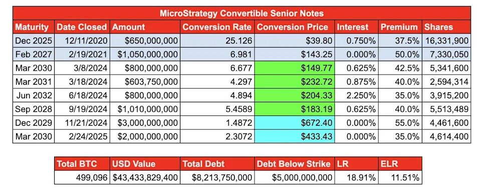 Strategy Is Down 50% From Its Highs. What Does It Mean for Its $43B Bitcoin Holdings?