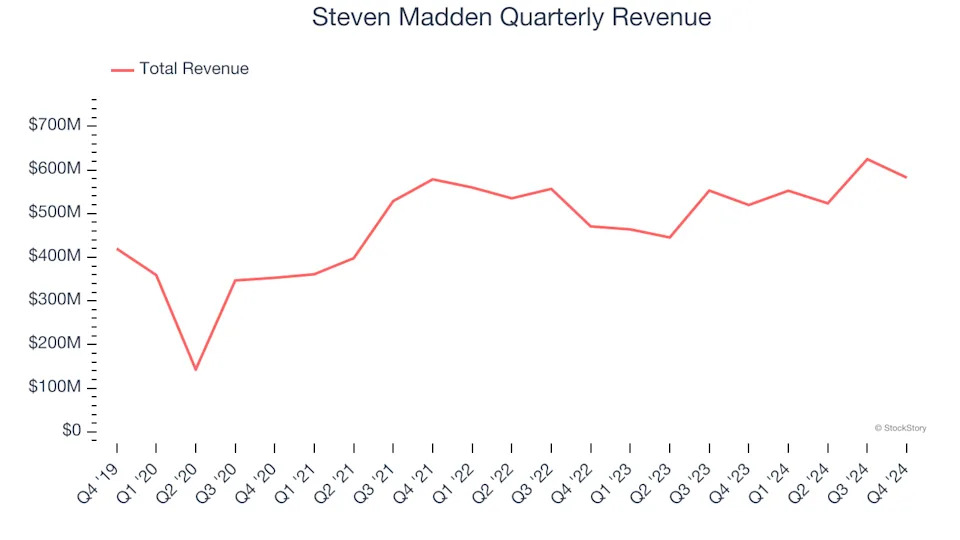 Steven Madden’s (NASDAQ:SHOO) Q4 Sales Beat Estimates, Stock Soars