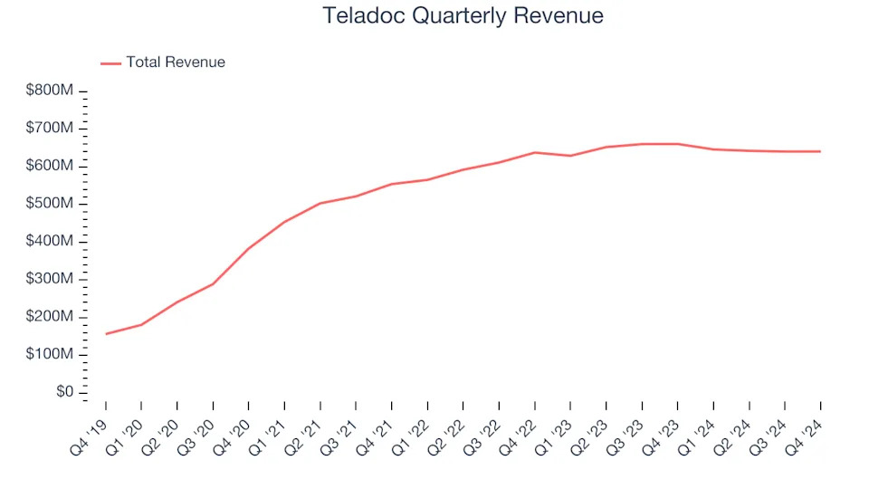 Teladoc’s (NYSE:TDOC) Q4 Earnings Results: Revenue In Line With Expectations But Stock Drops 11.7%