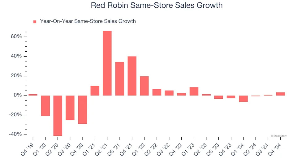 Red Robin (NASDAQ:RRGB) Reports Q4 In Line With Expectations, Stock Jumps 11.4%