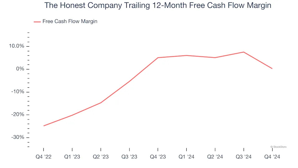 The Honest Company (NASDAQ:HNST) Reports Bullish Q4