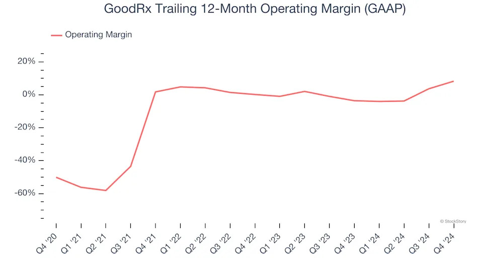 GoodRx (NASDAQ:GDRX) Misses Q4 Revenue Estimates