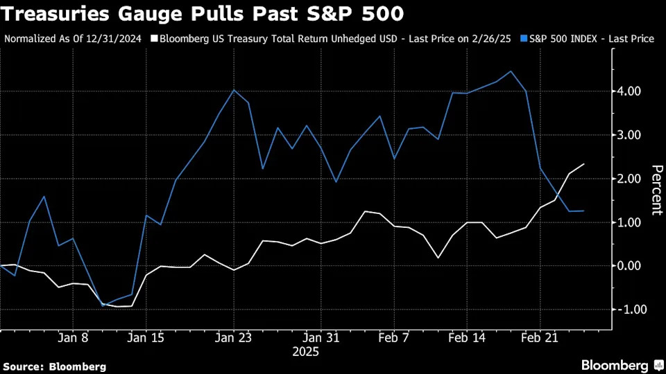 Treasury investors anticipate Fed shift back to growth risks