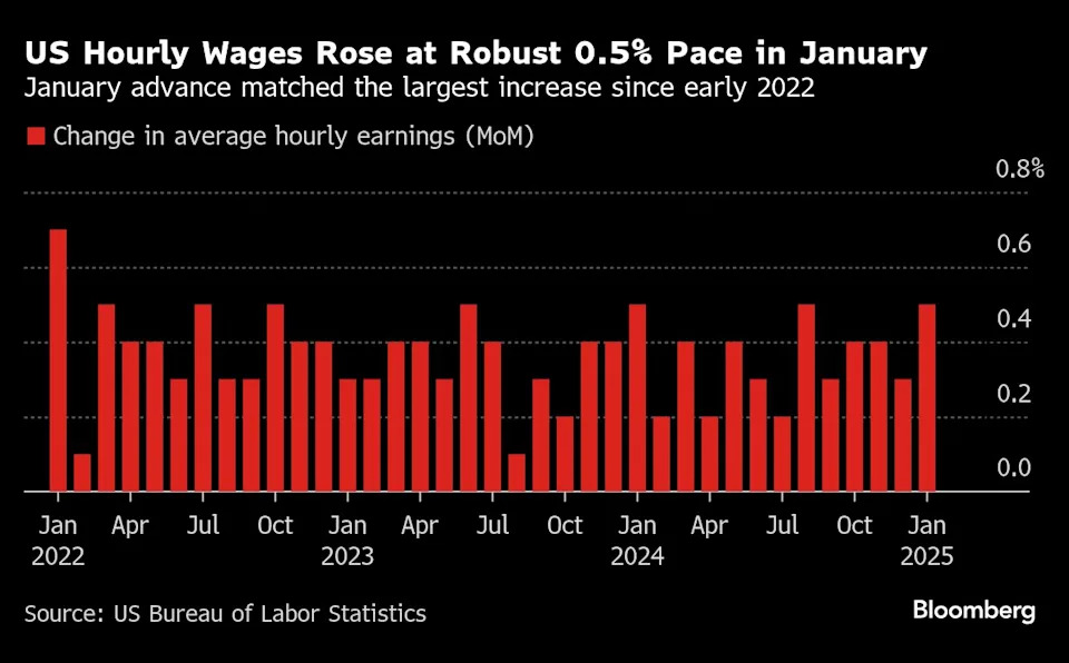 From egg prices to housing, US inflation is heating up again