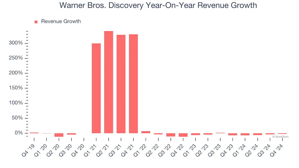 Warner Bros. Discovery (NASDAQ:WBD) Misses Q4 Sales Targets, But Stock Soars 5.1%