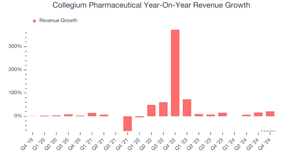 Collegium Pharmaceutical’s (NASDAQ:COLL) Q4 Sales Top Estimates, Stock Jumps 14.1%