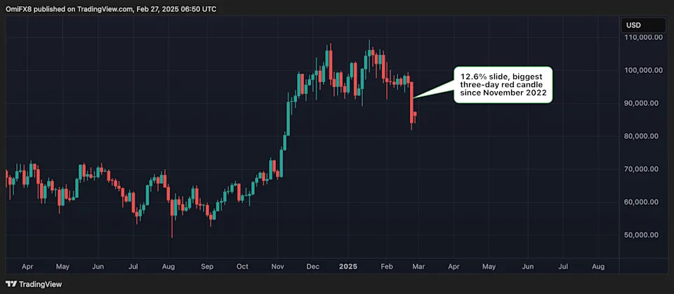 Bitcoin Registers Biggest 3-Day Price Slide Since FTX Debacle. What Next?