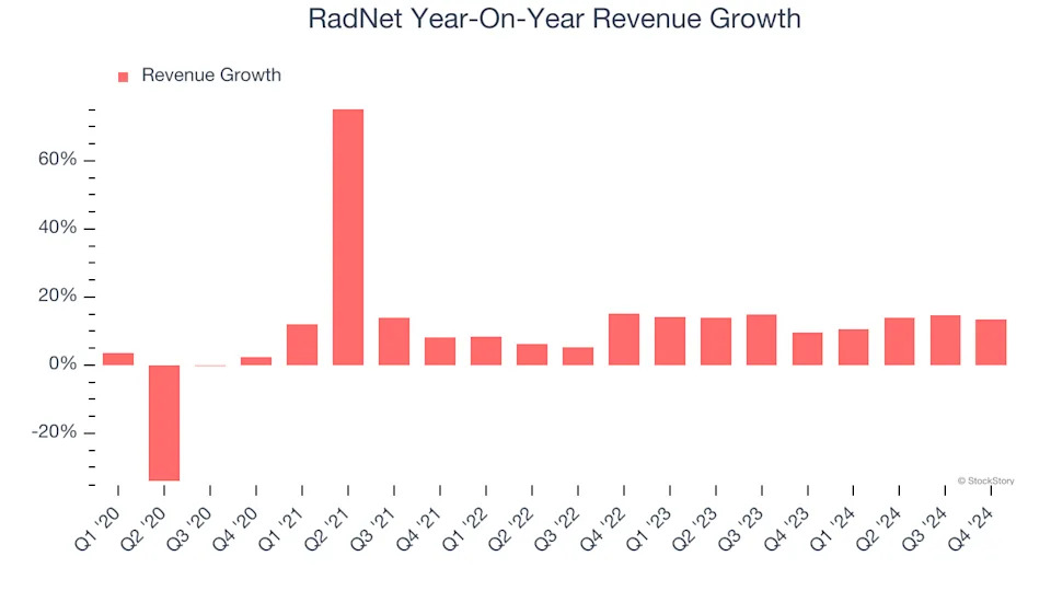 RadNet’s (NASDAQ:RDNT) Q4 Sales Top Estimates But Stock Drops