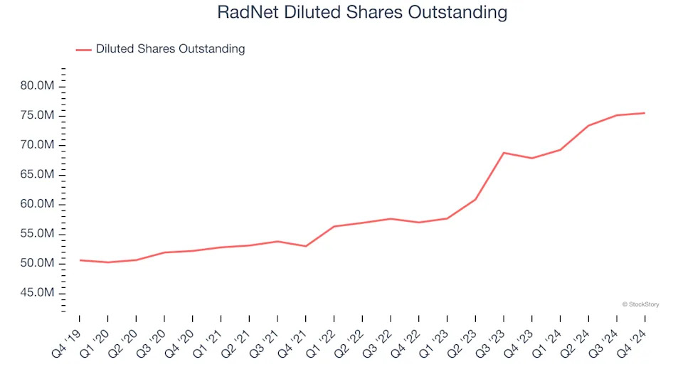 RadNet’s (NASDAQ:RDNT) Q4 Sales Top Estimates But Stock Drops