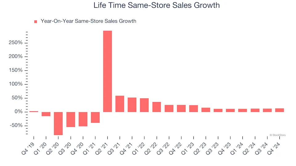 Life Time (NYSE:LTH) Reports Q4 In Line With Expectations, Stock Soars