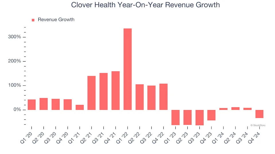 Clover Health (NASDAQ:CLOV) Reports Sales Below Analyst Estimates In Q4 Earnings