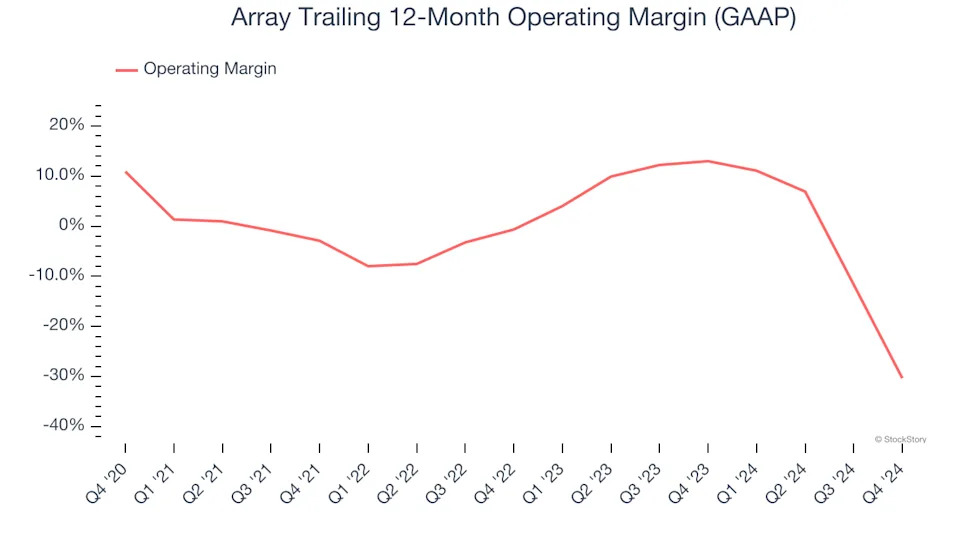 Array’s (NASDAQ:ARRY) Q4 Sales Top Estimates But Stock Drops 12.1%