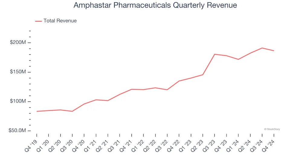 Amphastar Pharmaceuticals (NASDAQ:AMPH) Misses Q4 Sales Targets, Stock Drops 12.1%