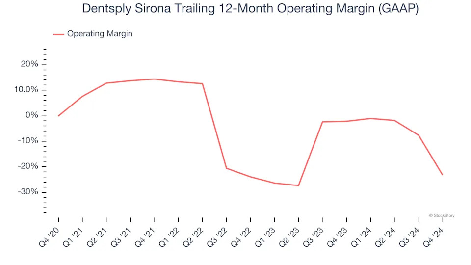 Dentsply Sirona (NASDAQ:XRAY) Misses Q4 Sales Targets, Stock Drops