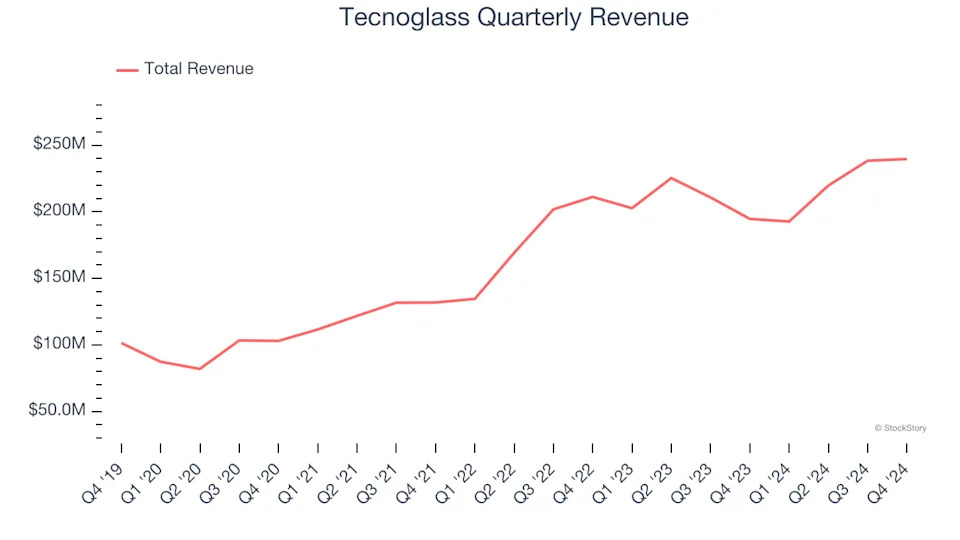 Tecnoglass’s (NYSE:TGLS) Q4 Earnings Results: Revenue In Line With Expectations, Stock Soars