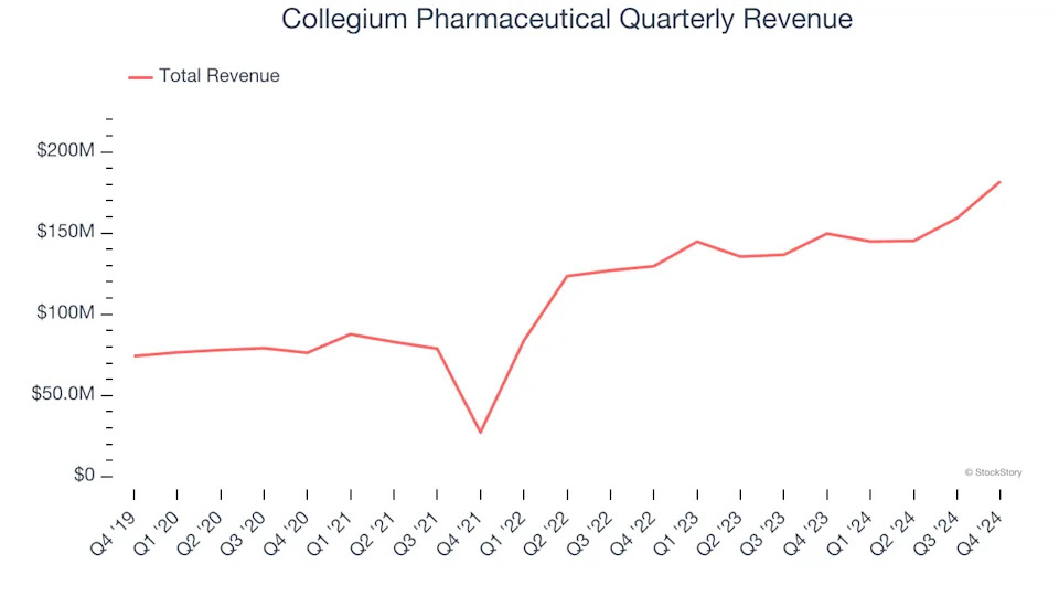 Collegium Pharmaceutical’s (NASDAQ:COLL) Q4 Sales Top Estimates, Stock Jumps 14.1%