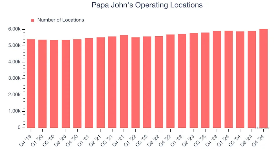 Papa John’s (NASDAQ:PZZA) Q4: Beats On Revenue, Stock Soars