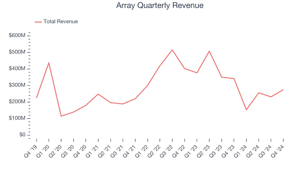 Array’s (NASDAQ:ARRY) Q4 Sales Top Estimates But Stock Drops 12.1%