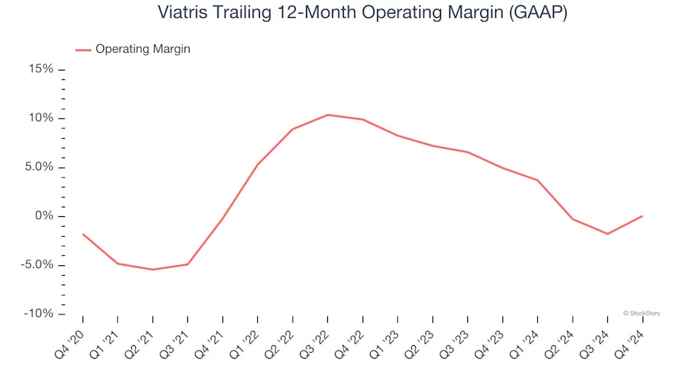 Viatris (NASDAQ:VTRS) Misses Q4 Revenue Estimates, Stock Drops