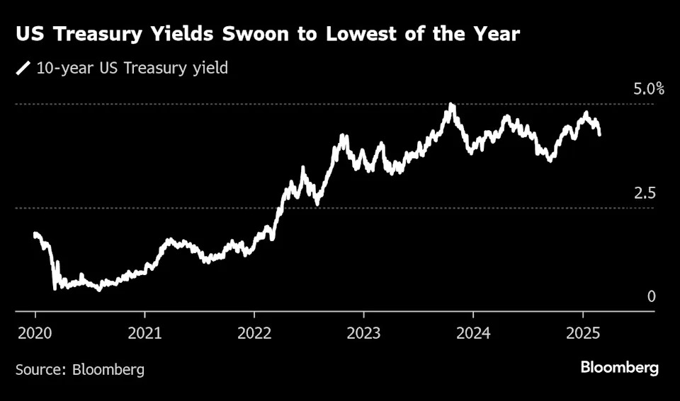 Treasury investors anticipate Fed shift back to growth risks