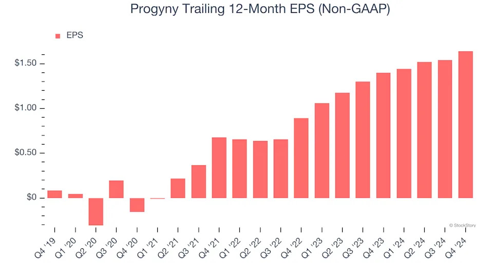 Progyny (NASDAQ:PGNY) Posts Better-Than-Expected Sales In Q4, Stock Jumps 14.7%