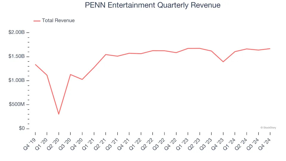 PENN Entertainment (NASDAQ:PENN) Reports Q4 In Line With Expectations