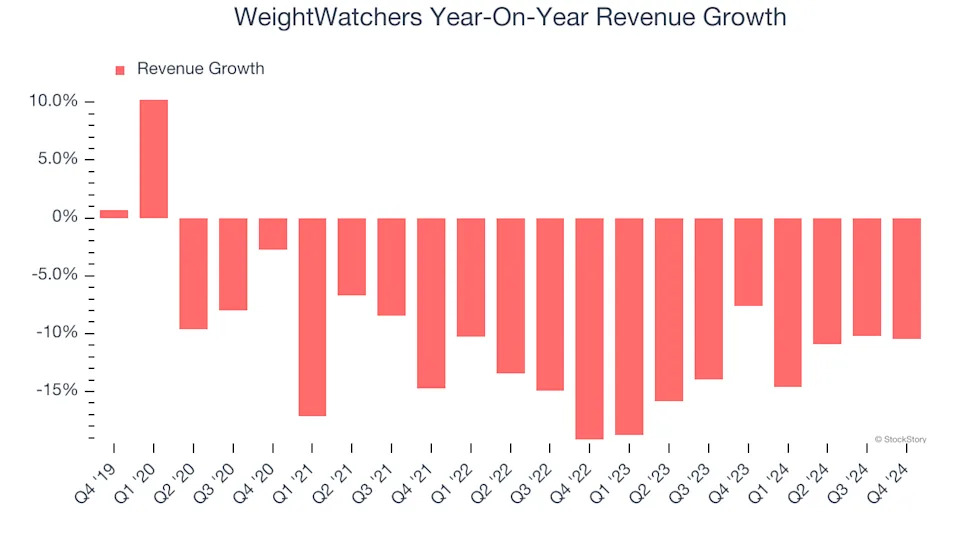 WeightWatchers (NASDAQ:WW) Beats Q4 Sales Targets