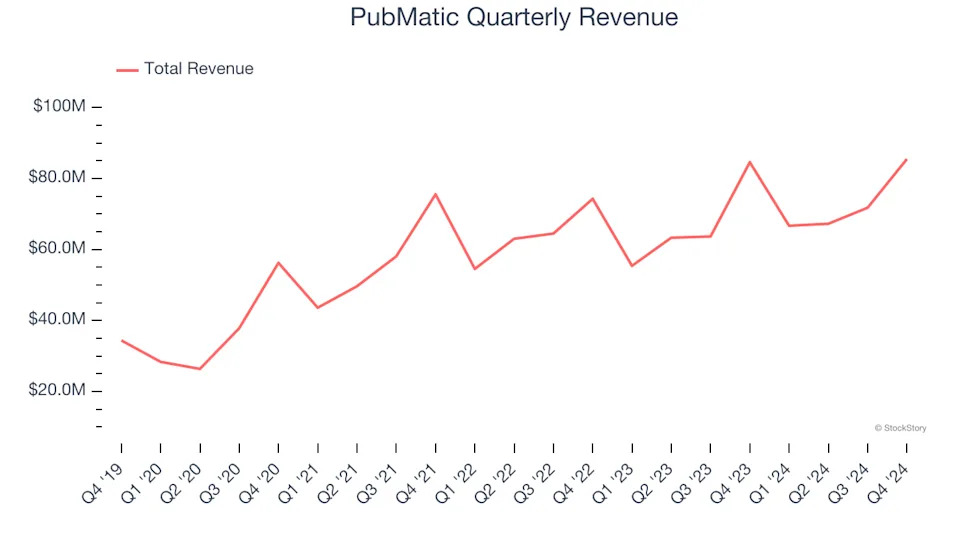 PubMatic (NASDAQ:PUBM) Reports Sales Below Analyst Estimates In Q4 Earnings, Stock Drops