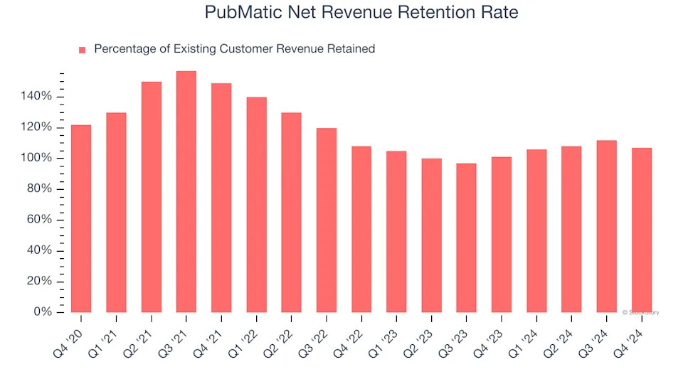 PubMatic (NASDAQ:PUBM) Reports Sales Below Analyst Estimates In Q4 Earnings, Stock Drops