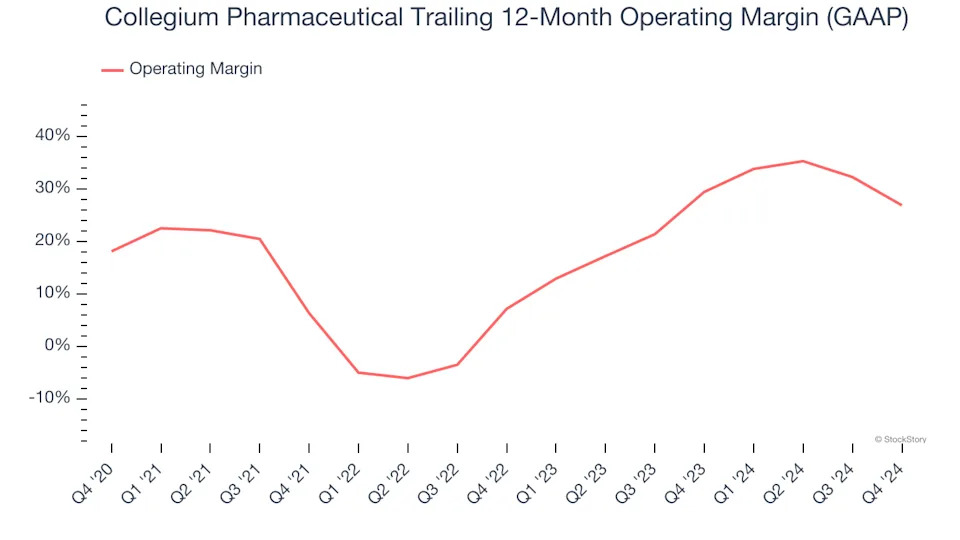 Collegium Pharmaceutical’s (NASDAQ:COLL) Q4 Sales Top Estimates, Stock Jumps 14.1%