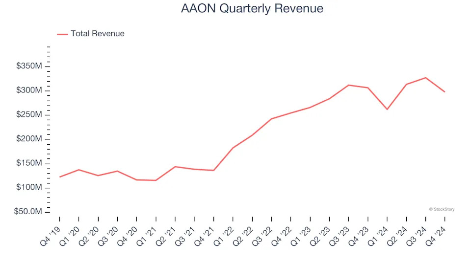 AAON (NASDAQ:AAON) Reports Sales Below Analyst Estimates In Q4 Earnings, Stock Drops 10.2%