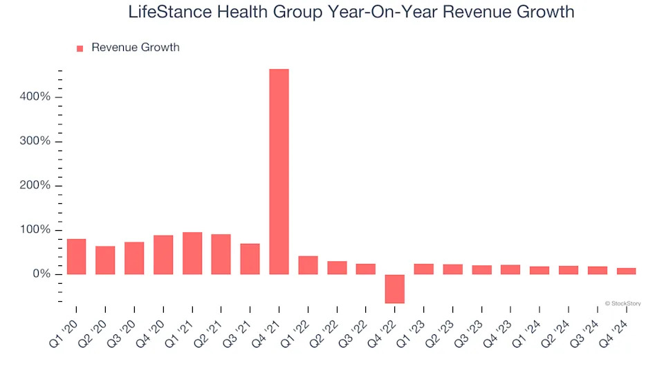 LifeStance Health Group (NASDAQ:LFST) Beats Expectations in Strong Q4, Stock Soars