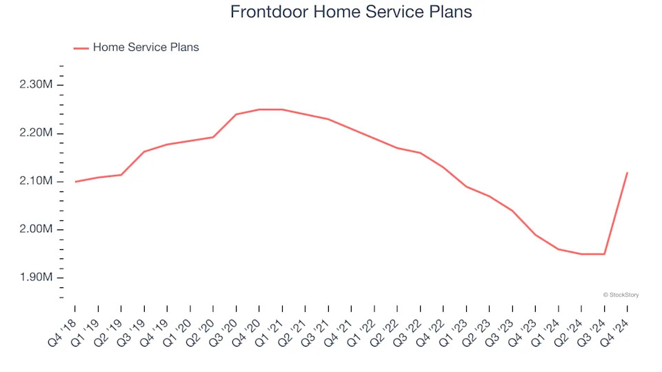 Frontdoor’s (NASDAQ:FTDR) Q4: Strong Sales But Stock Drops