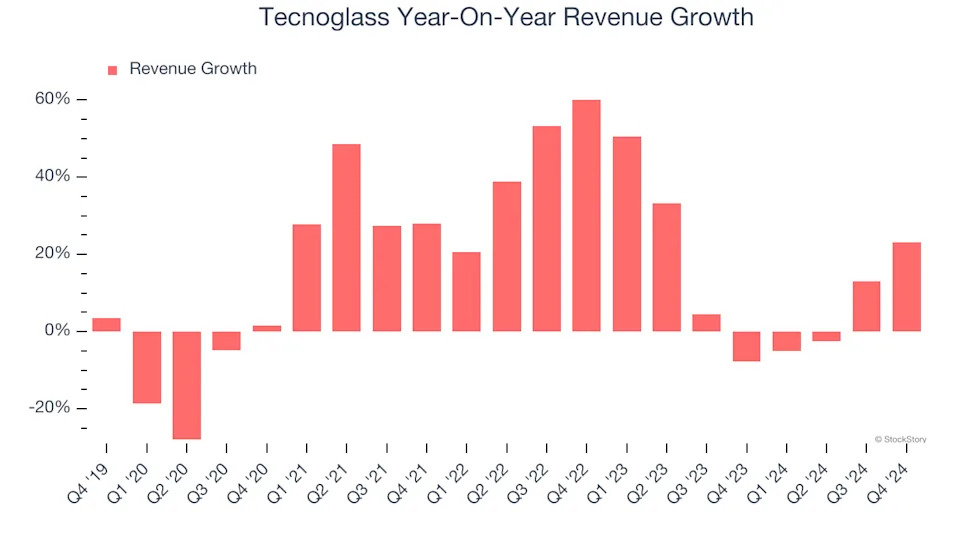 Tecnoglass’s (NYSE:TGLS) Q4 Earnings Results: Revenue In Line With Expectations, Stock Soars