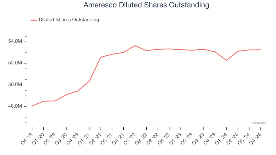 Ameresco’s (NYSE:AMRC) Q4 Sales Beat Estimates But Stock Drops 12.4%