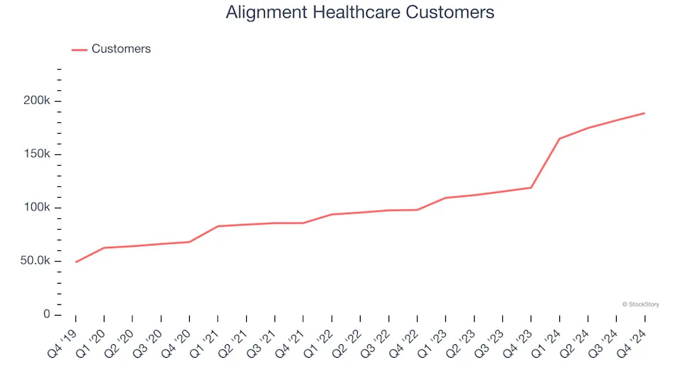 Alignment Healthcare (NASDAQ:ALHC) Reports Bullish Q4, Stock Soars