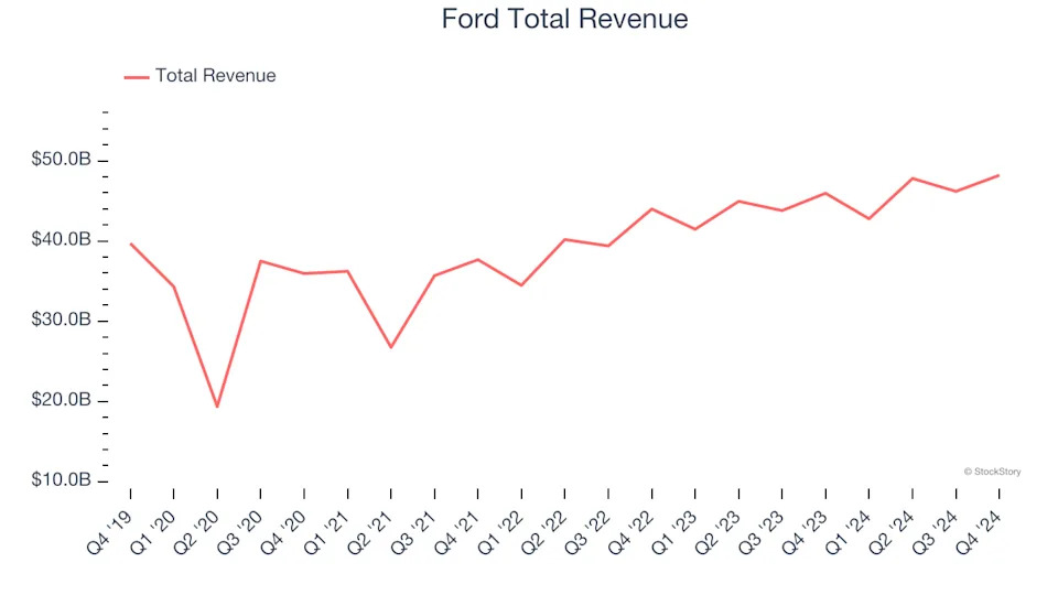 Q4 Earnings Highlights: General Motors (NYSE:GM) Vs The Rest Of The Automobile Manufacturing Stocks