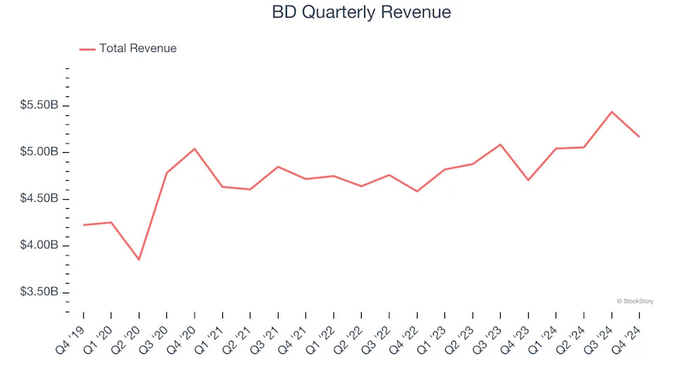 3 Reasons to Sell BDX and 1 Stock to Buy Instead