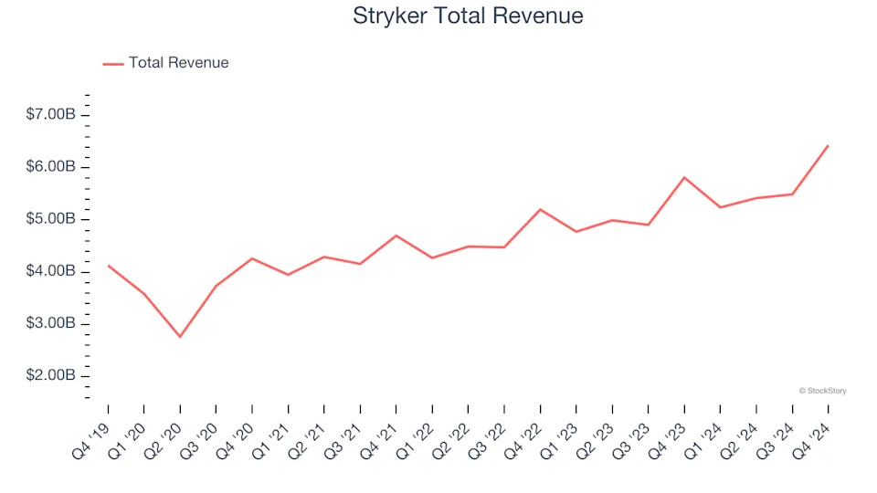 Medical Devices & Supplies - Diversified Stocks Q4 Teardown: Stryker (NYSE:SYK) Vs The Rest