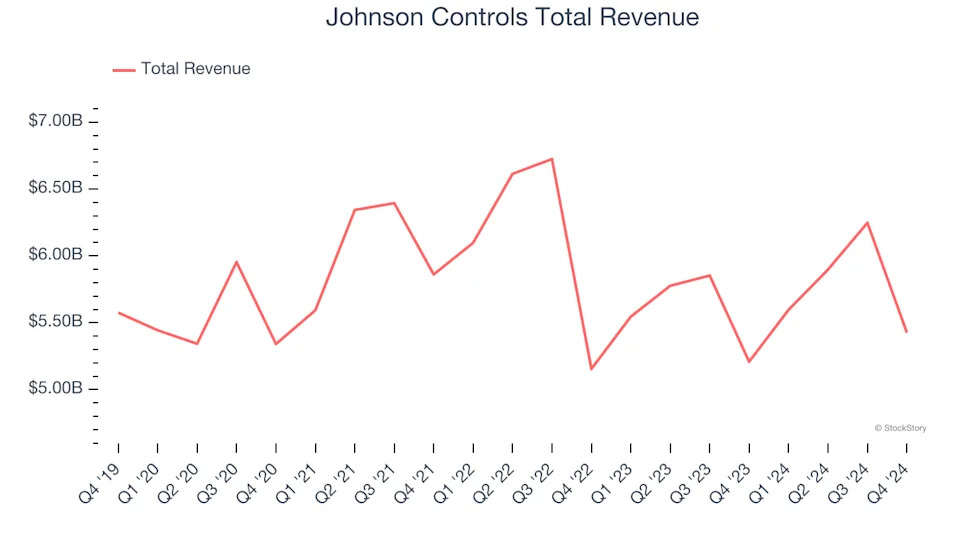 Q4 Earnings Recap: Johnson Controls (NYSE:JCI) Tops Commercial Building Products Stocks