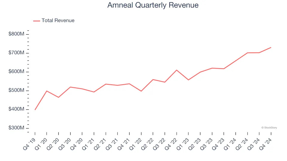 Amneal’s (NASDAQ:AMRX) Q4 Sales Beat Estimates, Guides for Strong Full-Year Sales