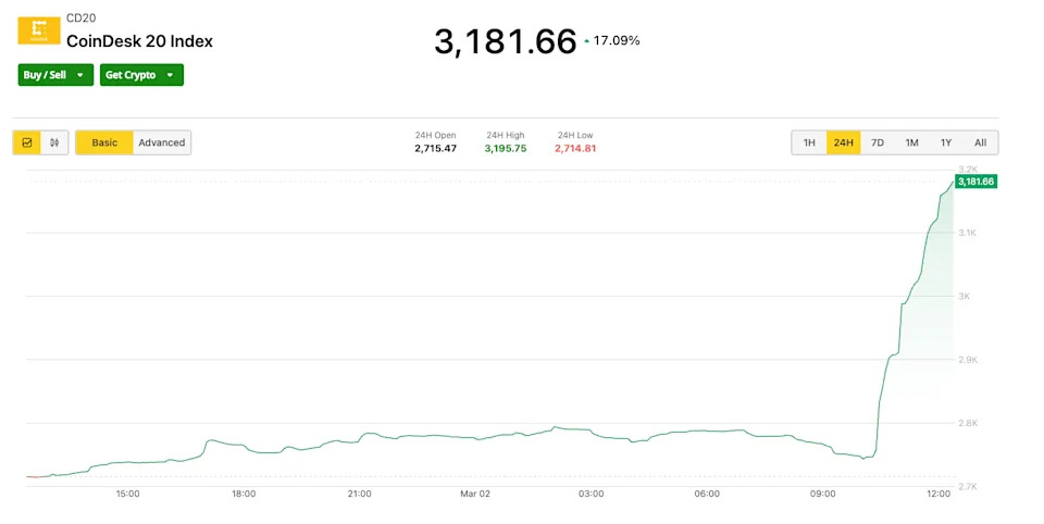 Bitcoin Jumps Above $91K After Trump's U.S. Crypto Reserve News Brings Bulls Back