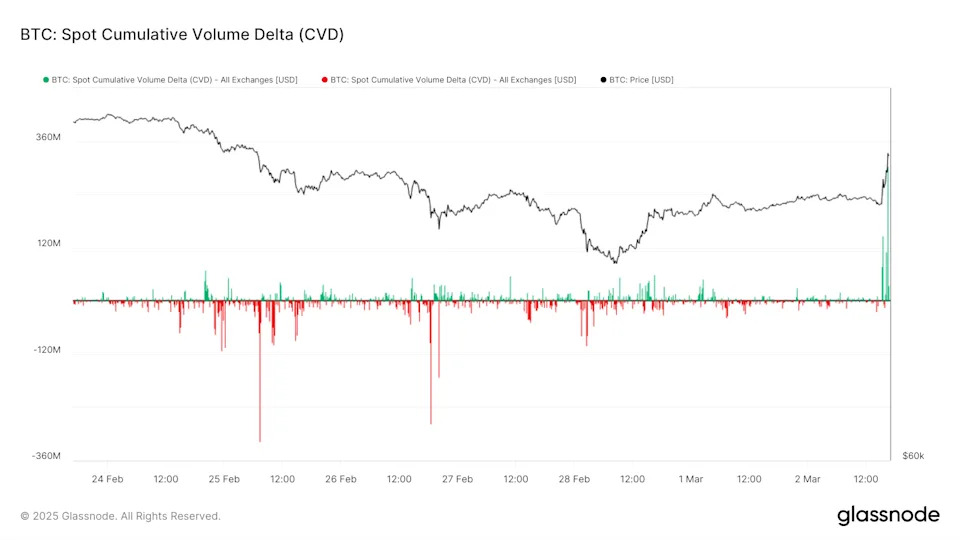 Bitcoin's Surge After Trump's Crypto Reserve News Showing Signs of Sustainable Bullish Run