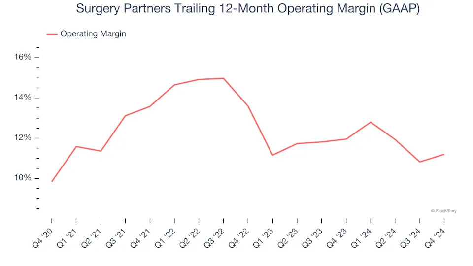 Surgery Partners (NASDAQ:SGRY) Exceeds Q4 Expectations