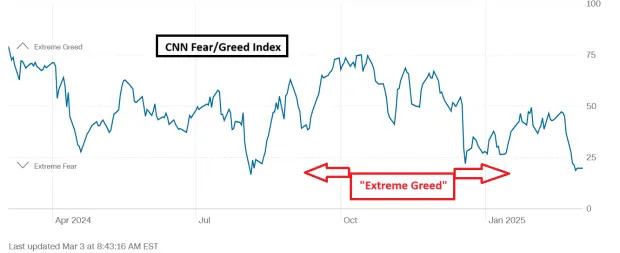 Happening Now: Market Extremes, Crypto Reserve, Tesla Top Pick