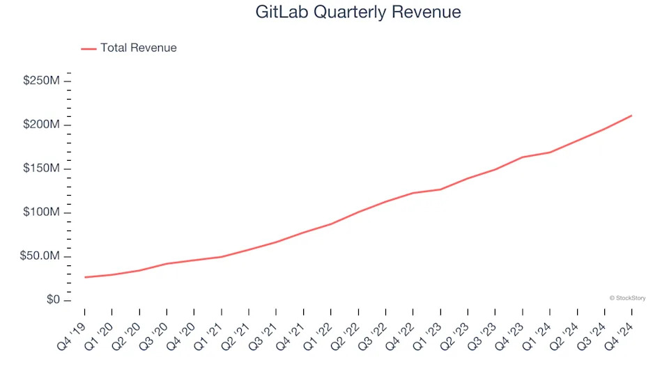 GitLab (NASDAQ:GTLB) Posts Better-Than-Expected Sales In Q4